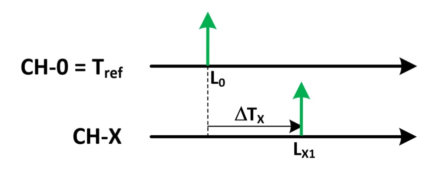 Common start