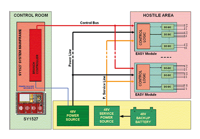 Architecture system