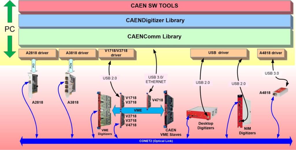 Photo of CAENDigitizer Library