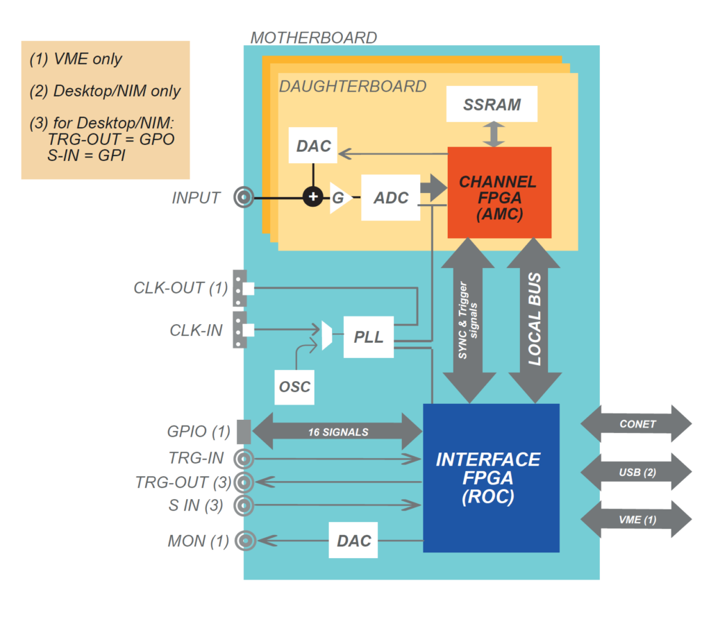 724 Digitizer Family Block Diagram