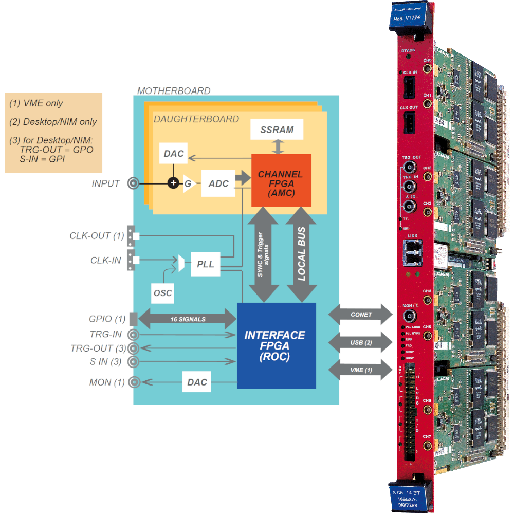 V1724 and 724 Digitizer Family Block Diagram