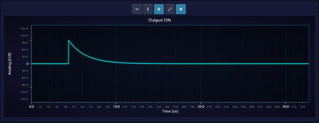 DT4810 web interface: the oscilloscope view displays the emulated analog waveform in real time.