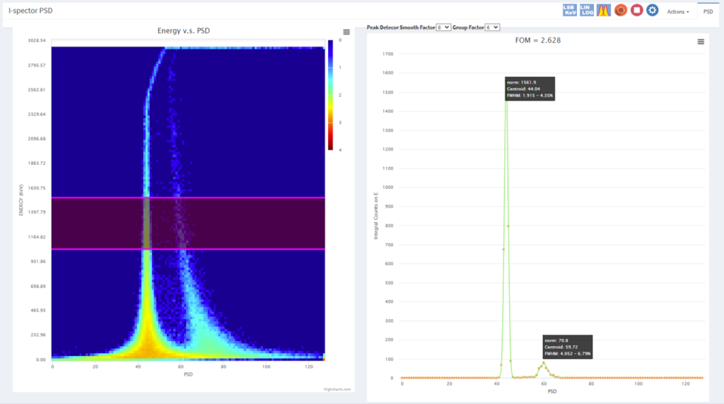Typical &sup2;⁵&sup2;Cf n/&gamma; discrimination performance of i-Spector PSD in the 1&ndash;1.5 MeV energy range.