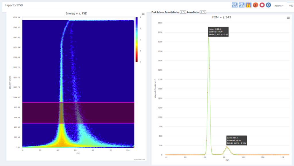 Typical &sup2;⁵&sup2;Cf n/&gamma; discrimination performance of i-Spector PSD in the 500&ndash;1000 keV energy range.