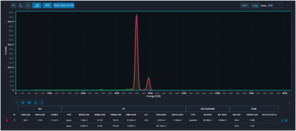 DT5771 web interface: the Energy Histogram page shows the real-time energy spectrum with the fitted peaks overlaid and the corresponding results collected in the ROI Fit Table.